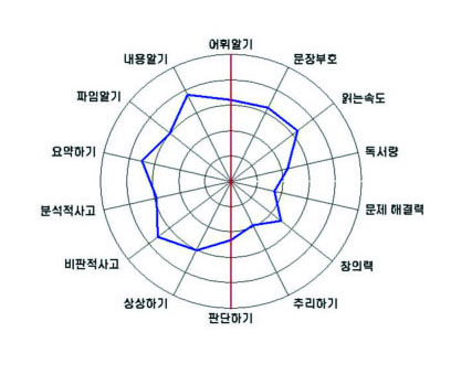 KREDI 독서능력 진단 소개 이미지 1